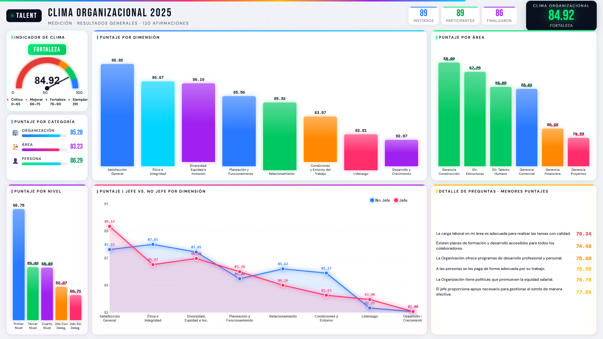 Dashboard de Clima Organizacional – Power BI