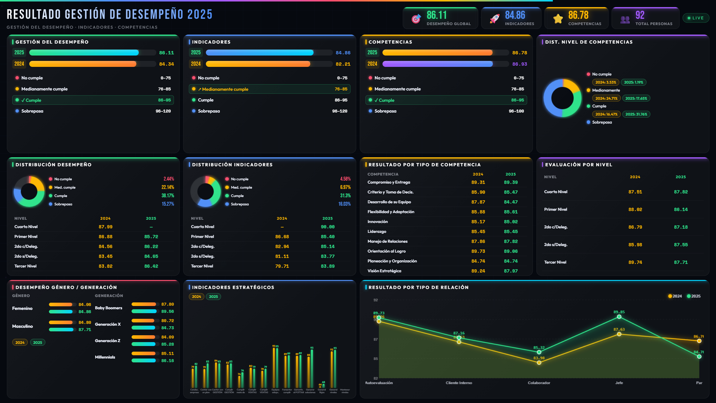 Dashboard de Gestión del Desempeño – Power BI