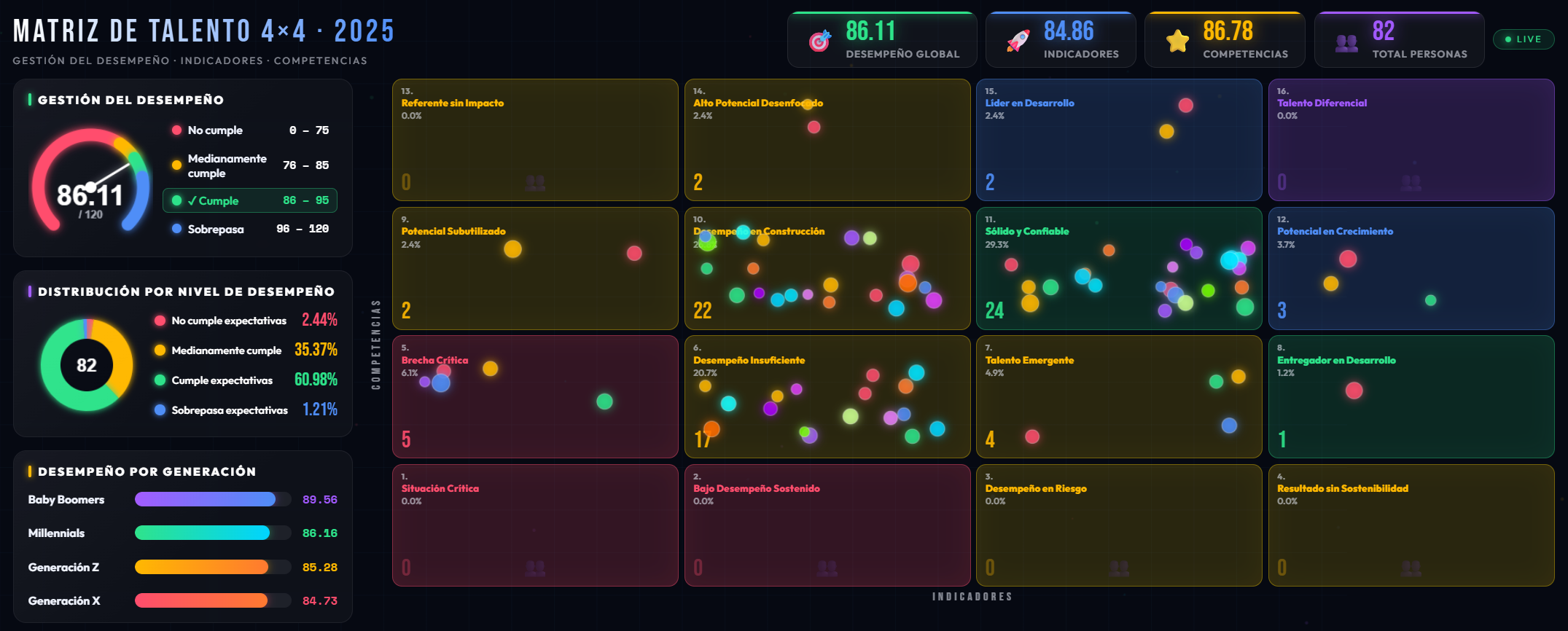 Dashboard de Matriz de Talento – Power BI